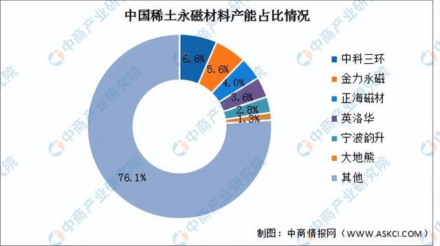 芒果体育官方网站2023年中国稀土永磁材料产业链上中下游市场分析(图8)