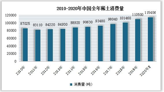 芒果体育官方网站我国稀土市场现状：永磁材料是最大需求模块 产品价格持续上涨(图3)