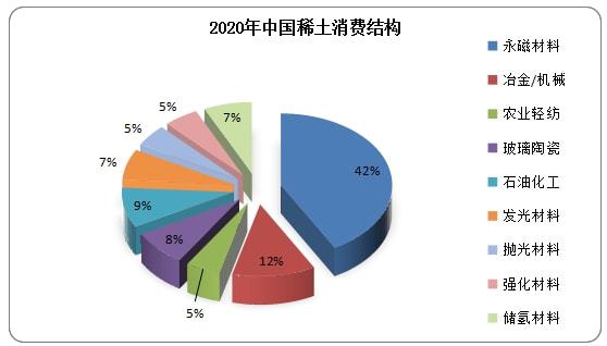 芒果体育官方网站我国稀土市场现状：永磁材料是最大需求模块 产品价格持续上涨(图4)