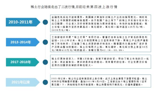 芒果体育官方网站我国稀土市场现状：永磁材料是最大需求模块 产品价格持续上涨(图5)