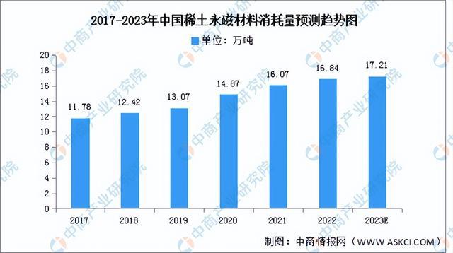 芒果体育官方网站2023年中国稀土永磁材料产业链上中下游市场分析(图5)