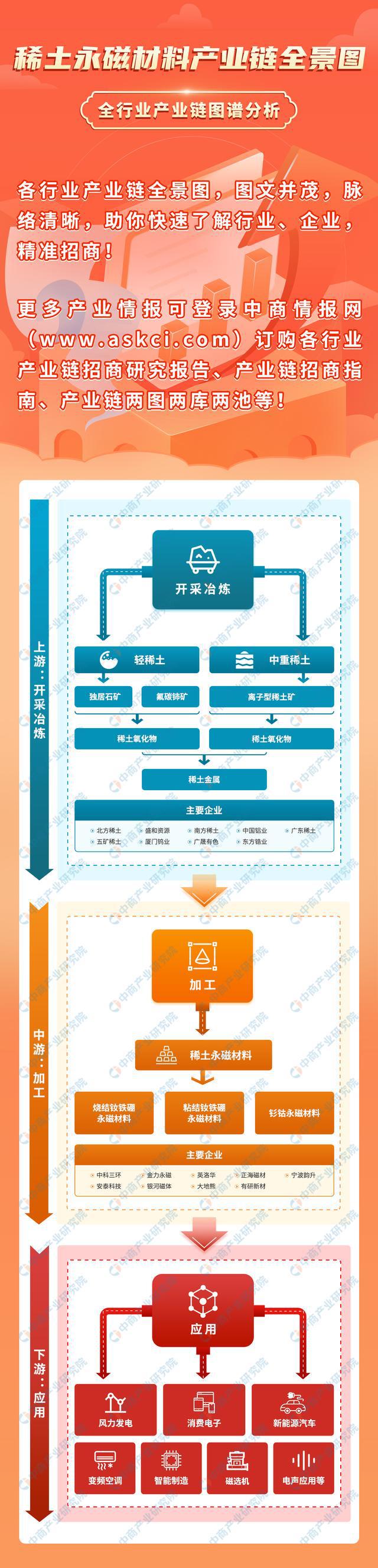 芒果体育官方网站2023年中国稀土永磁材料产业链上中下游市场分析(图1)