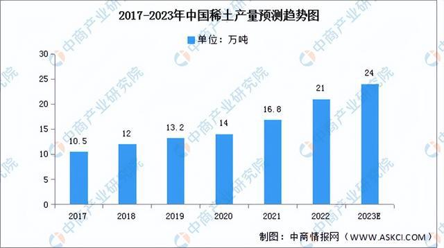 芒果体育官方网站2023年中国稀土永磁材料产业链上中下游市场分析(图3)