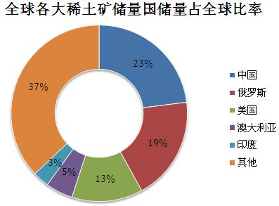 芒果体育稀土姓稀不姓土(图11)