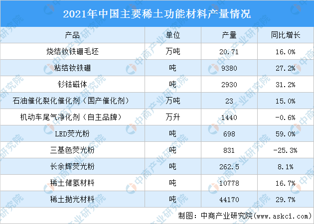 芒果体育2021年中国稀土功能材料生产情况：粘结钕铁硼产量同比增长272%（图）(图2)