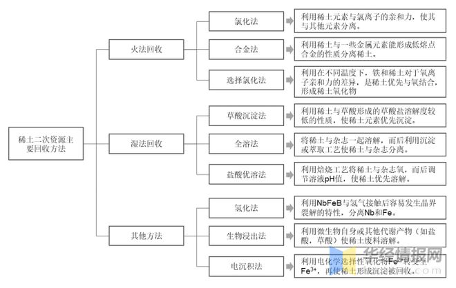 芒果体育2022年中国稀土回收主要产业政策、上下游产业链及行业前景展望(图1)