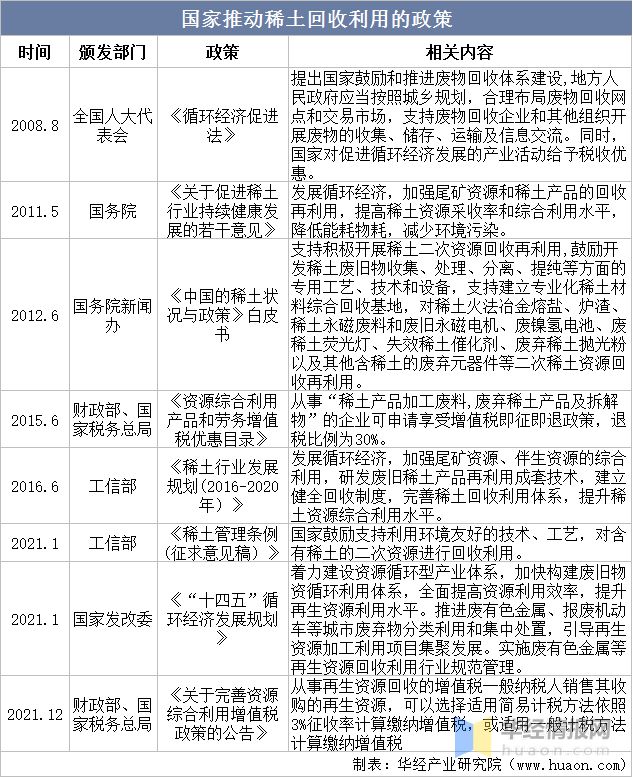 芒果体育2022年中国稀土回收主要产业政策、上下游产业链及行业前景展望(图2)