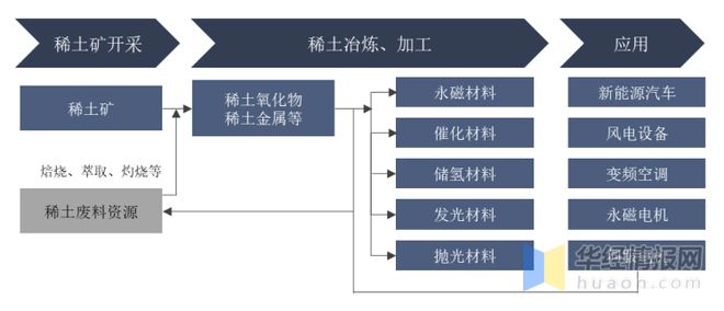 芒果体育2022年中国稀土回收主要产业政策、上下游产业链及行业前景展望(图3)