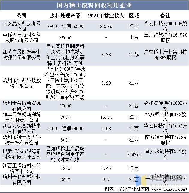 芒果体育2022年中国稀土回收主要产业政策、上下游产业链及行业前景展望(图9)