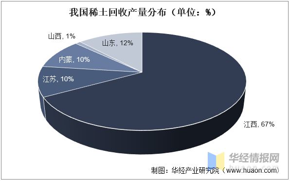 芒果体育2022年中国稀土回收主要产业政策、上下游产业链及行业前景展望(图8)