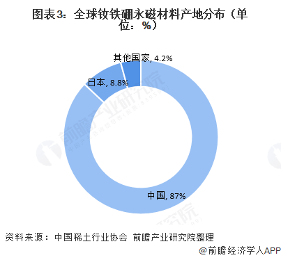 芒果体育官方app下载2020年中国稀土永磁材料发展现状与出口情况分析 我国已经(图3)