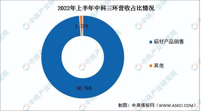 芒果体育官方app下载2023年中国稀土永磁材料行业市场前景及投资研究报告（简版(图8)