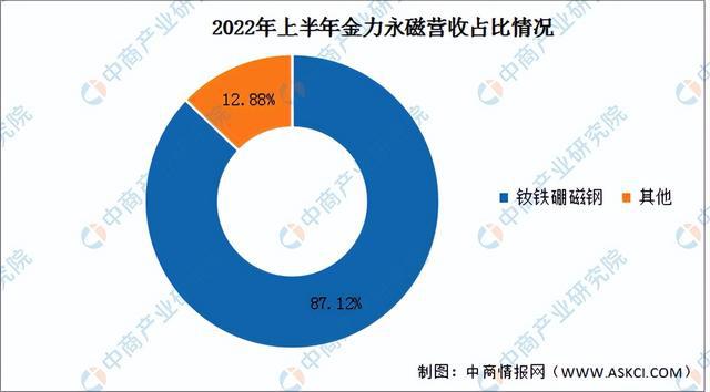 芒果体育官方app下载2023年中国稀土永磁材料行业市场前景及投资研究报告（简版(图10)