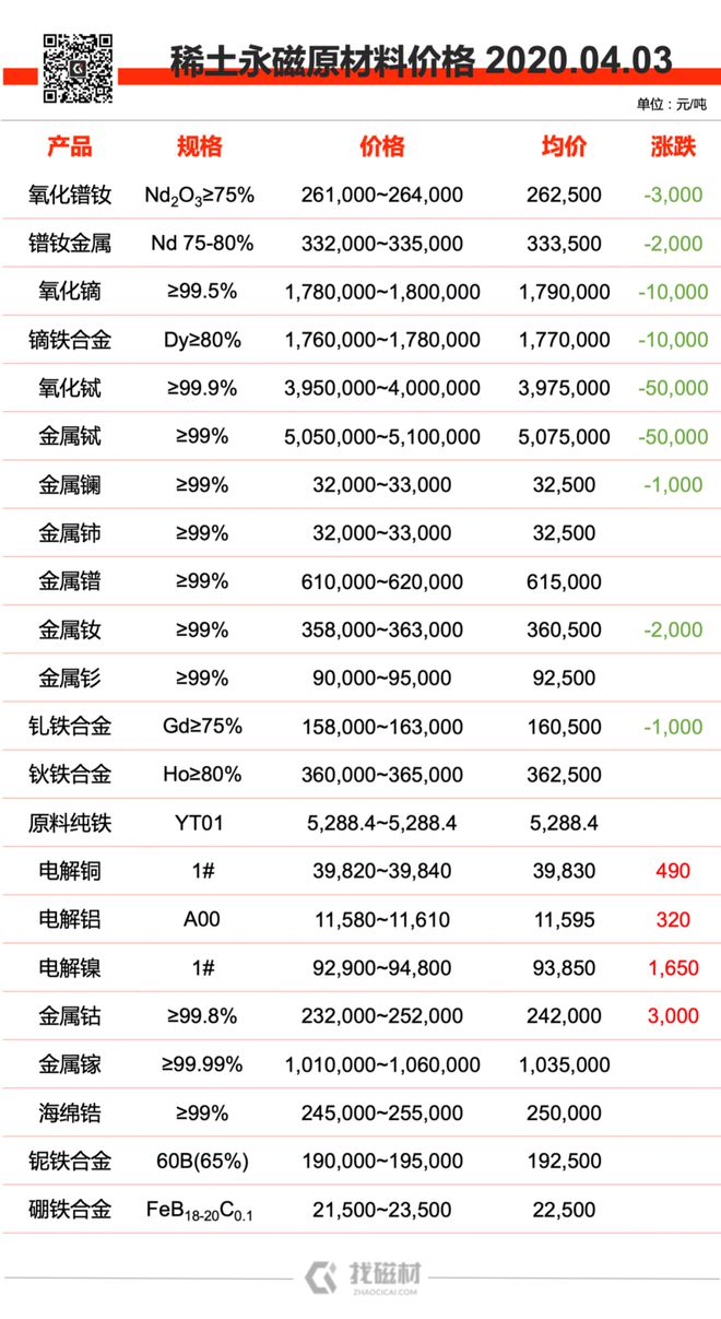 芒果体育20200403稀土永磁原材料价格(图1)