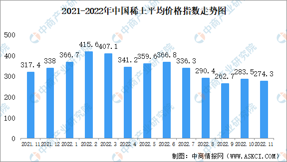 芒果体育官方app下载2022年11月中国稀土价格走势分析：价格指数基本保持平稳(图1)