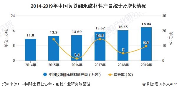 芒果体育2020年中国稀土永磁材料行业发展现状分析 已成为全球最大生产和出口大国(图2)