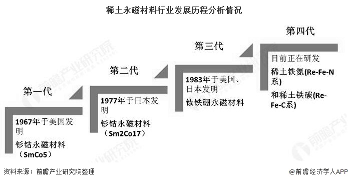 芒果体育2020年中国稀土永磁材料行业发展现状分析 已成为全球最大生产和出口大国(图1)