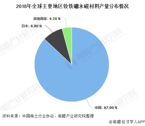 芒果体育2020年中国稀土永磁材料行业发展现状分析 已成为全球最大生产和出口大国(图3)