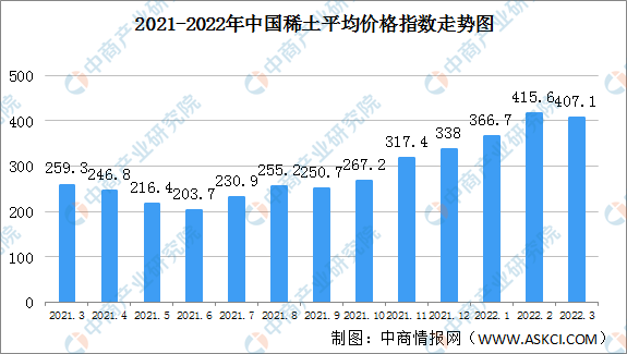 芒果体育2022年3月中国稀土价格走势分析：氧化镨铁均价环比下跌190%（图）(图1)