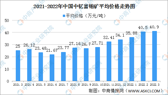 芒果体育2022年3月中国稀土价格走势分析：氧化镨铁均价环比下跌190%（图）(图2)