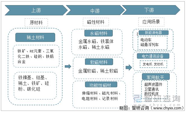 芒果体育行业干货！磁性材料行业市场发展概况及未来前景分析(图1)