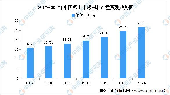 芒果体育官方app下载2023年中国稀土永磁材料产量及消耗量预测分析(图1)