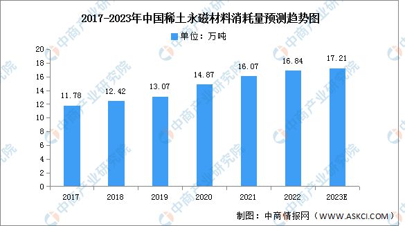 芒果体育官方app下载2023年中国稀土永磁材料产量及消耗量预测分析(图2)