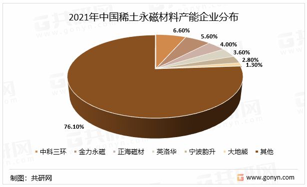 芒果体育2022年中国稀土永磁材料产能企业分布及产销量分析[图](图1)