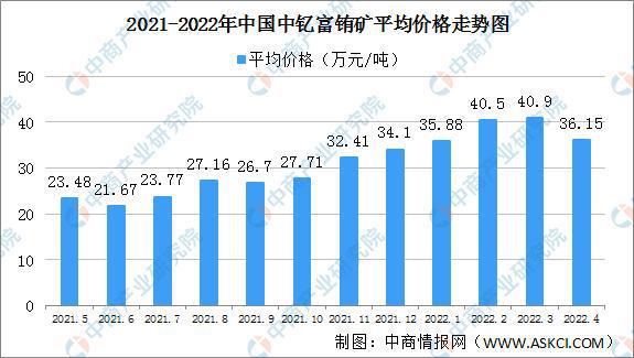 芒果体育官方网站2022年4月中国稀土价格走势分析：金属镨钕均价环比下跌175%(图2)