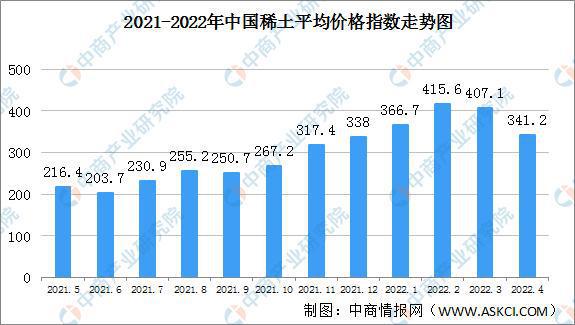 芒果体育官方网站2022年4月中国稀土价格走势分析：金属镨钕均价环比下跌175%(图1)