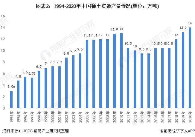 芒果体育官方app下载2022年中国稀土产业市场供需现状分析 中国是全球稀土市场(图2)