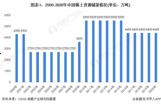 芒果体育官方app下载2022年中国稀土产业市场供需现状分析 中国是全球稀土市场(图1)