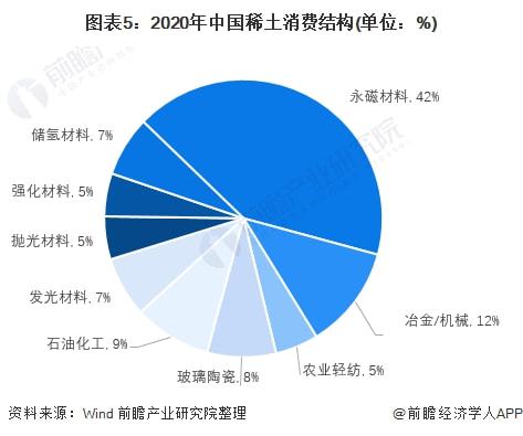 芒果体育官方app下载2022年中国稀土产业市场供需现状分析 中国是全球稀土市场(图5)