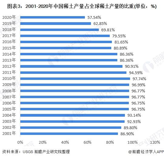 芒果体育官方app下载2022年中国稀土产业市场供需现状分析 中国是全球稀土市场(图3)