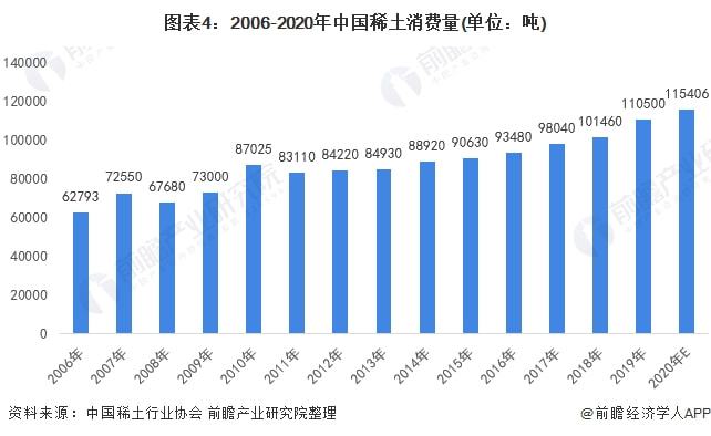 芒果体育官方app下载2022年中国稀土产业市场供需现状分析 中国是全球稀土市场(图4)