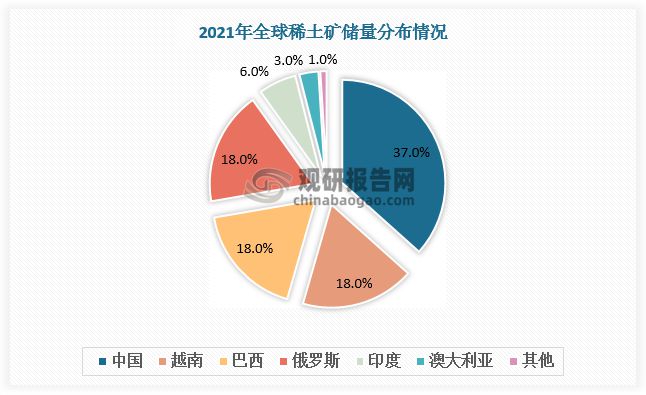 芒果体育官方app下载中国稀土矿行业发展趋势分析与投资前景研究报告（2022-2(图2)