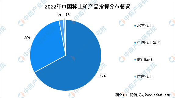 芒果体育官方app下载【年度总结】2022年中国稀土行业市场回顾及2023年发展(图1)