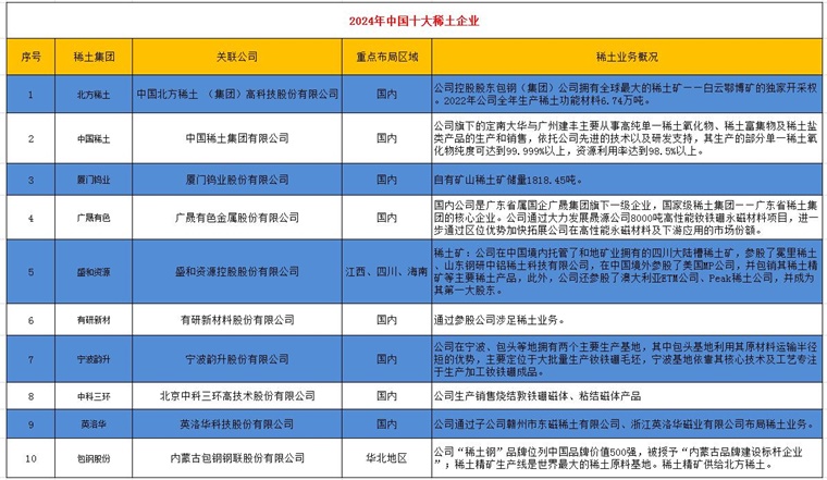 芒果体育官方网站2024年中国十大稀土企业一览：稀土行业新规即将施行稀土企业经营(图2)